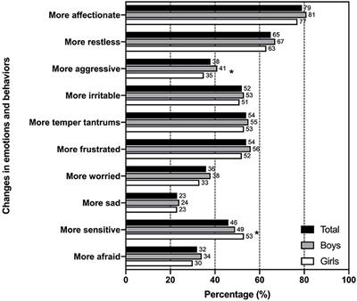 Associations Between Movement Behaviors and Emotional Changes in Toddlers and Preschoolers During Early Stages of the COVID-19 Pandemic in Chile